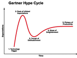 gartner hypecycle for AI in 20025
